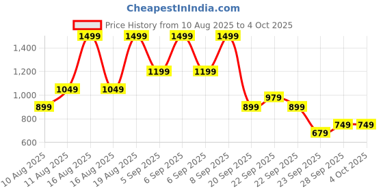 myntra.com H&M Straw Crossbody Bag h&m Price History Graph from 10 Aug 2025 to 4 Oct 2025