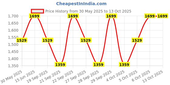 myntra.com H&M Straw Handbag h&m Price History Graph from 30 May 2025 to 13 Oct 2025