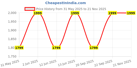 myntra.com H&M Straw Handbag h&m Price History Graph from 31 May 2025 to 19 Nov 2025