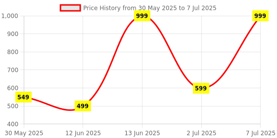 myntra.com H&M Straw Hat h&m Price History Graph from 30 May 2025 to 7 Jul 2025