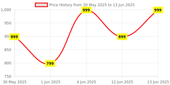 myntra.com H&M Straw Hat h&m Price History Graph from 30 May 2025 to 13 Jun 2025