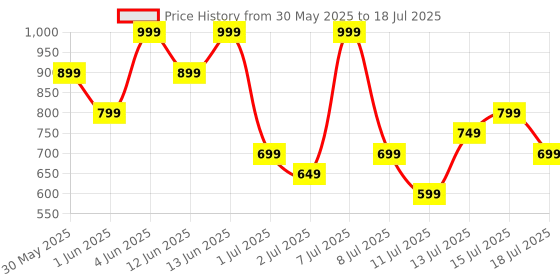 myntra.com H&M Straw Hat h&m Price History Graph from 30 May 2025 to 15 Jul 2025