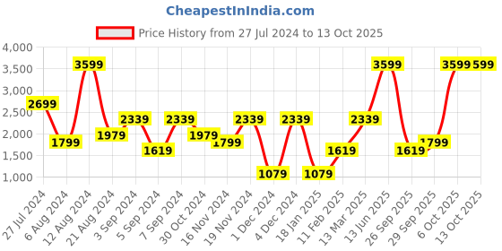myntra.com H&M Straw Shopper h&m Price History Graph from 27 Jul 2024 to 13 Oct 2025