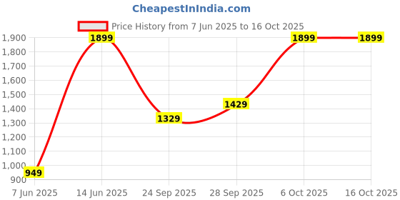 myntra.com H&M Straw Shopper h&m Price History Graph from 7 Jun 2025 to 16 Oct 2025