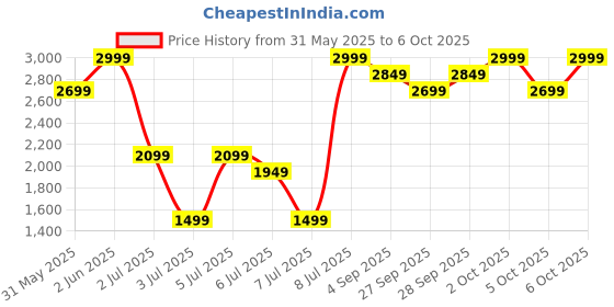 myntra.com H&M Straw Shopper h&m Price History Graph from 31 May 2025 to 6 Oct 2025
