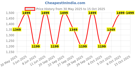 myntra.com H&M Straw Shoulder Bag h&m Price History Graph from 30 May 2025 to 14 Oct 2025