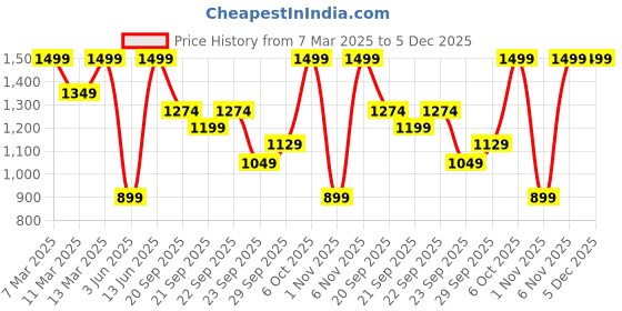 myntra.com H&M Straw Tote Bag h&m Price History Graph from 7 Mar 2025 to 5 Dec 2025