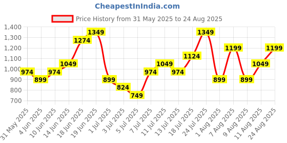 myntra.com H&M Straw Tote Bag h&m Price History Graph from 31 May 2025 to 24 Aug 2025
