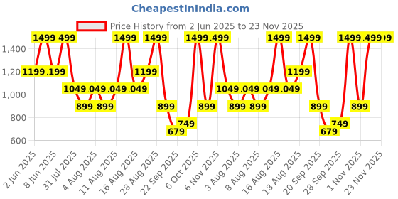 myntra.com H&M Straw Tote Bag h&m Price History Graph from 2 Jun 2025 to 22 Nov 2025