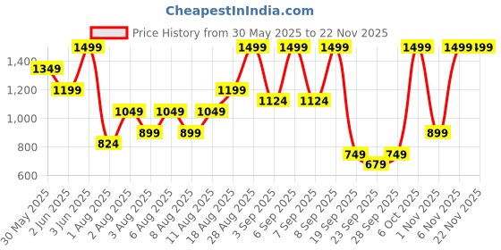 myntra.com H&M Straw Tote Bag h&m Price History Graph from 30 May 2025 to 22 Nov 2025