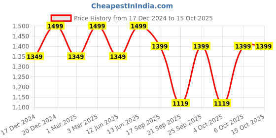 myntra.com H&M Stretchy & Sculpting Firm Shape Thong Body h&m Price History Graph from 17 Dec 2024 to 15 Oct 2025