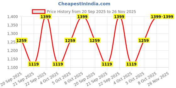 myntra.com H&M Stretchy & Sculpting Firm Shape Thong Body h&m Price History Graph from 20 Sep 2025 to 25 Nov 2025