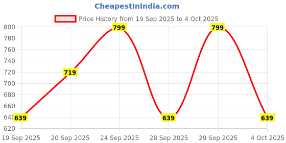 myntra.com H&M Stretchy & Sculpting Firm Shape Thong Briefs h&m Price History Graph from 19 Sep 2025 to 4 Oct 2025