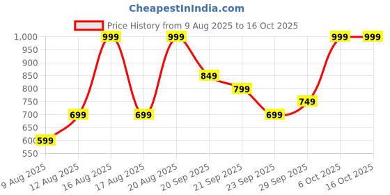 myntra.com H&M Stretchy & Sculpting Soft Bandeau Bra h&m Price History Graph from 9 Aug 2025 to 15 Oct 2025