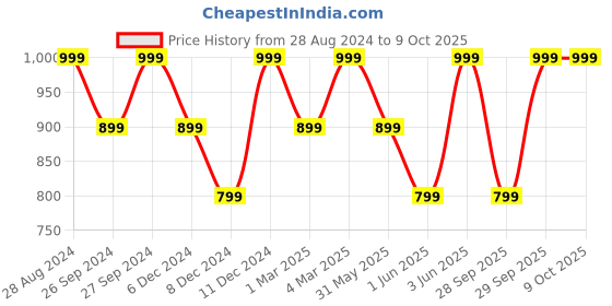 myntra.com H&M Stretchy & Sculpting Soft Bra h&m Price History Graph from 28 Aug 2024 to 8 Oct 2025