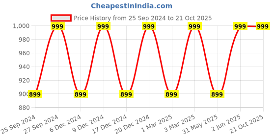 myntra.com H&M Stretchy & Sculpting Soft Bra h&m Price History Graph from 25 Sep 2024 to 19 Oct 2025