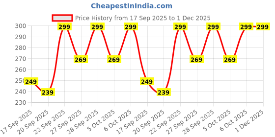 myntra.com H&M Striped Cotton Terry Guest Towel h&m Price History Graph from 17 Sep 2025 to 30 Nov 2025