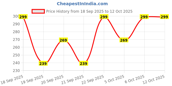 myntra.com H&M Striped Guest Towel h&m Price History Graph from 18 Sep 2025 to 12 Oct 2025