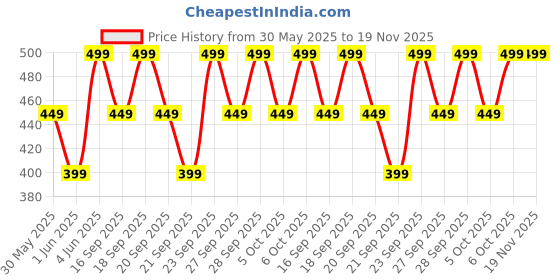 myntra.com H&M Striped Hand Towel h&m Price History Graph from 30 May 2025 to 18 Nov 2025