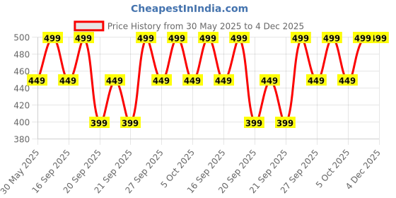 myntra.com H&M Striped Hand Towel h&m Price History Graph from 30 May 2025 to 4 Dec 2025