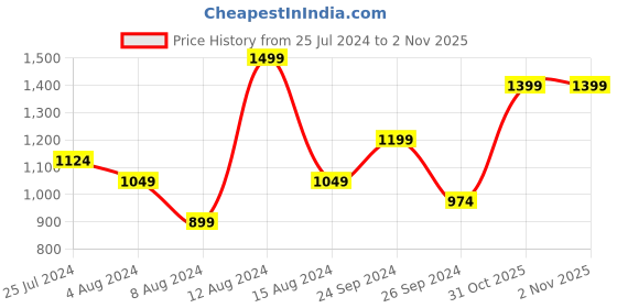myntra.com H&M Striped Knitted Round Neck Tops h&m Price History Graph from 25 Jul 2024 to 31 Oct 2025