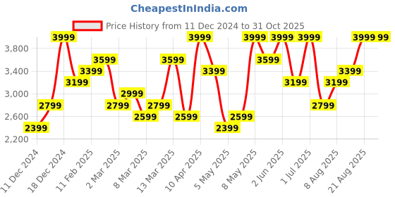 myntra.com H&M Striped Long Sleeve Jackets h&m Price History Graph from 11 Dec 2024 to 30 Oct 2025