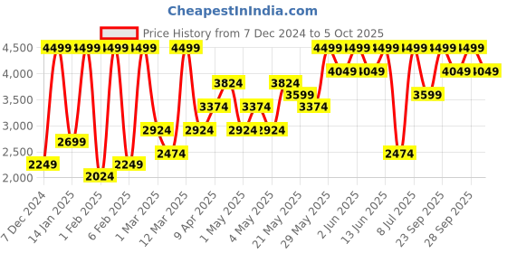 myntra.com H&M Structured Twill Jacket h&m Price History Graph from 7 Dec 2024 to 5 Oct 2025