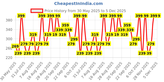 myntra.com H&M Stud Earrings h&m Price History Graph from 30 May 2025 to 5 Dec 2025