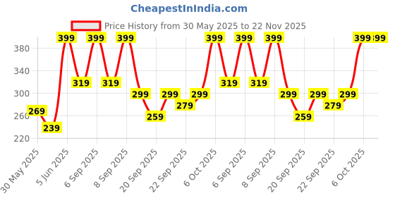 myntra.com H&M Stud Earrings h&m Price History Graph from 30 May 2025 to 22 Nov 2025