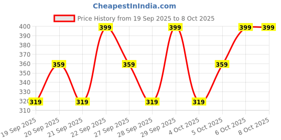 myntra.com H&M Stud Earrings h&m Price History Graph from 19 Sep 2025 to 7 Oct 2025