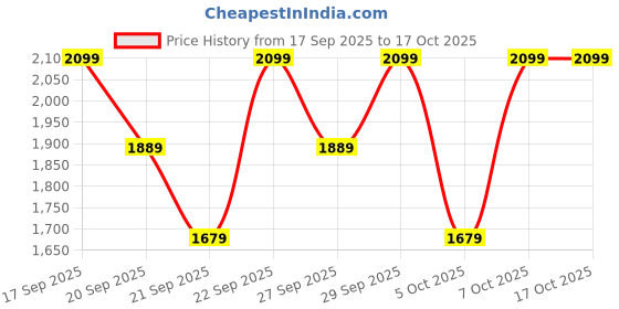 myntra.com H&M Studded Denim Shorts h&m Price History Graph from 17 Sep 2025 to 17 Oct 2025