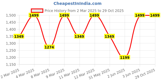 myntra.com H&M Studded Dome Earrings h&m Price History Graph from 2 Mar 2025 to 28 Oct 2025