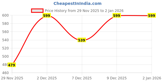 myntra.com H&M Styling Hairbrush h&m Price History Graph from 29 Nov 2025 to 1 Jan 2026