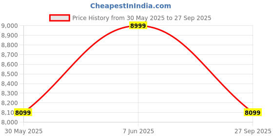 myntra.com H&M Suede Bermuda Shorts h&m Price History Graph from 30 May 2025 to 27 Sep 2025