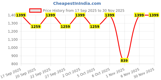 myntra.com H&M Suit Waistcoat h&m Price History Graph from 17 Sep 2025 to 30 Nov 2025