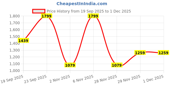 myntra.com H&M Suit Waistcoat h&m Price History Graph from 19 Sep 2025 to 30 Nov 2025