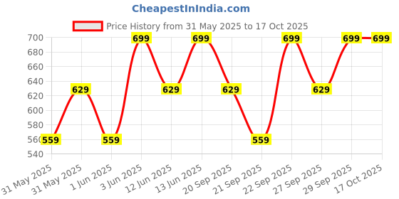 myntra.com H&M Sun Hat h&m Price History Graph from 31 May 2025 to 16 Oct 2025