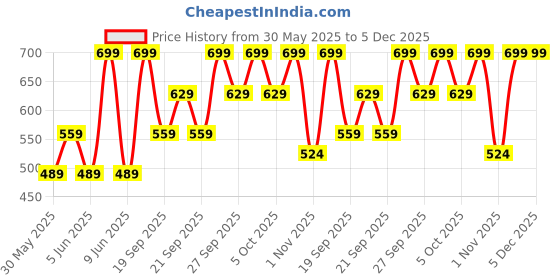 myntra.com H&M Sunglasses h&m Price History Graph from 30 May 2025 to 4 Dec 2025