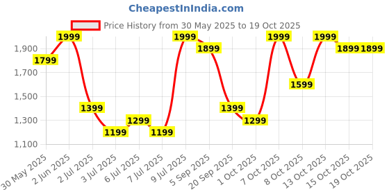 myntra.com H&M Sunglasses h&m Price History Graph from 30 May 2025 to 15 Oct 2025