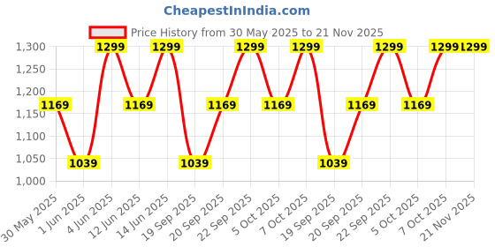 myntra.com H&M Sunglasses h&m Price History Graph from 30 May 2025 to 20 Nov 2025