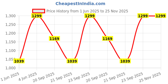 myntra.com H&M Sunglasses h&m Price History Graph from 1 Jun 2025 to 24 Nov 2025