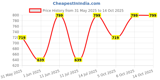myntra.com H&M Sunglasses h&m Price History Graph from 31 May 2025 to 13 Oct 2025