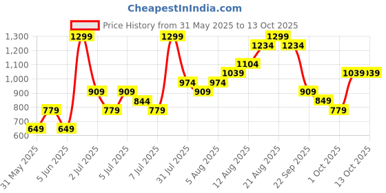 myntra.com H&M Sunglasses h&m Price History Graph from 31 May 2025 to 13 Oct 2025