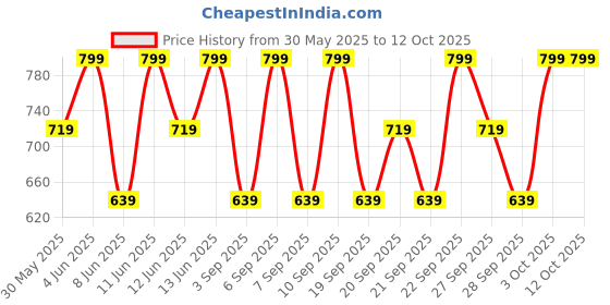 myntra.com H&M Sunglasses h&m Price History Graph from 30 May 2025 to 11 Oct 2025