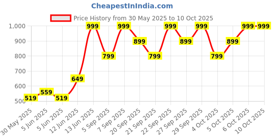 myntra.com H&M Sunglasses h&m Price History Graph from 30 May 2025 to 10 Oct 2025