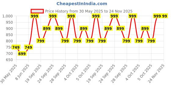 myntra.com H&M Sunglasses 1223070004 h&m Price History Graph from 30 May 2025 to 24 Nov 2025