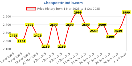 myntra.com H&M Super Baggy Jeans h&m Price History Graph from 1 Mar 2025 to 4 Oct 2025