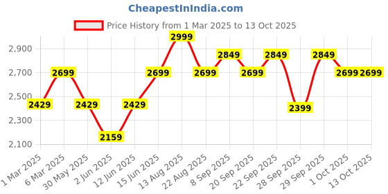 myntra.com H&M Super Baggy Jeans h&m Price History Graph from 1 Mar 2025 to 12 Oct 2025