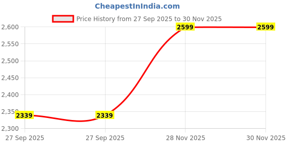 myntra.com H&M Super Baggy Jeans h&m Price History Graph from 27 Sep 2025 to 30 Nov 2025