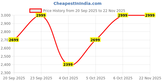 myntra.com H&M Super Baggy Jeans h&m Price History Graph from 20 Sep 2025 to 22 Nov 2025